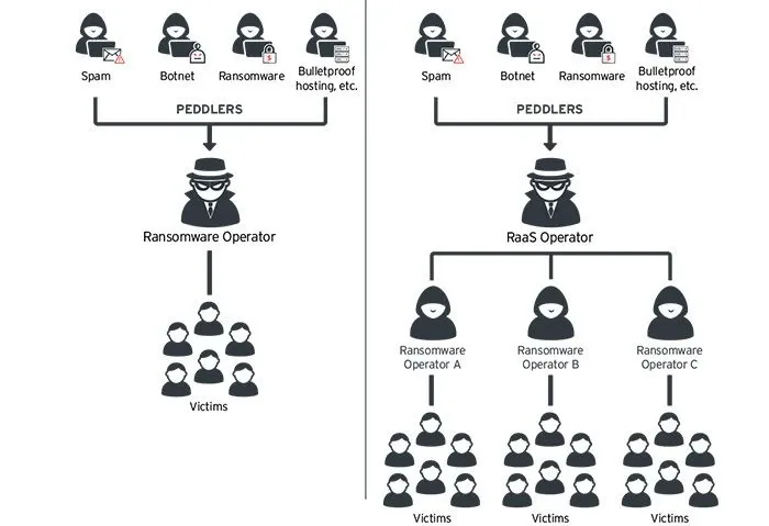 Modelos de estructura de un grupo ransomware.