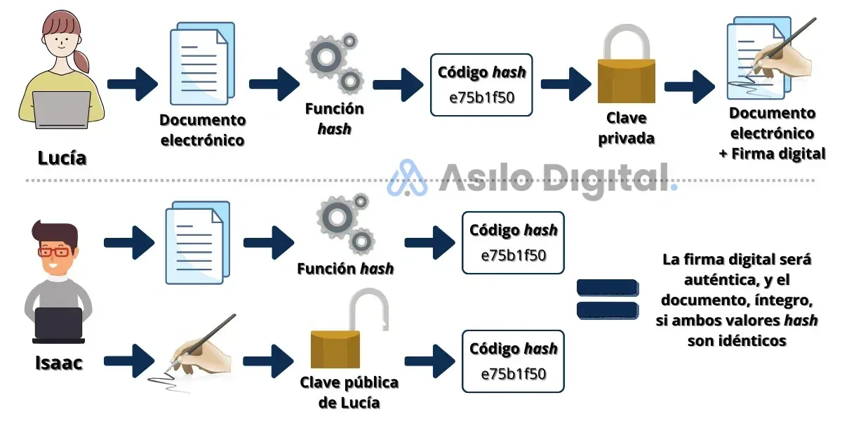 Generación y validación de la firma digital.