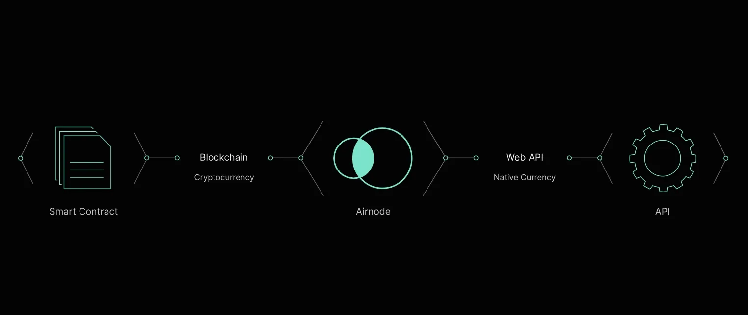 Imagen de Airnode que describe su función entre los contratos inteligentes y las API.