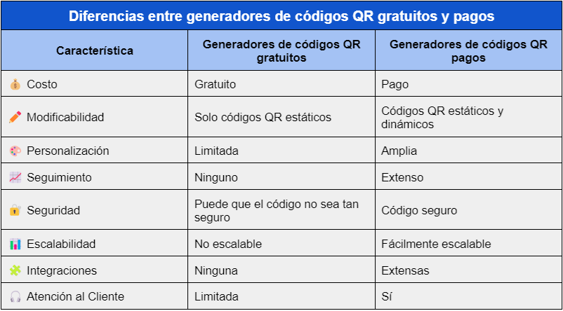 Tabla comparativa de las diferencias entre generadores de códigos QR gratuitos y pagos